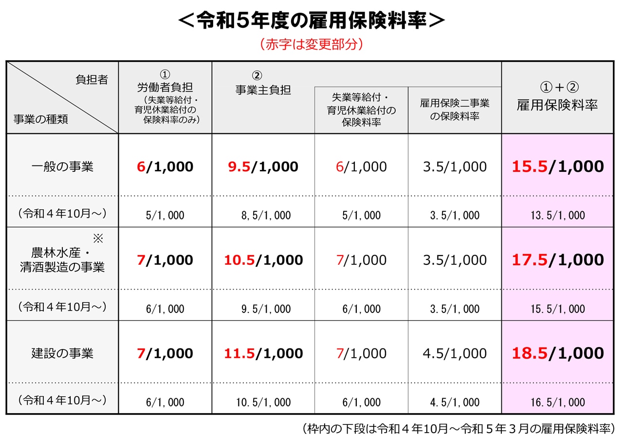 雇用保険料率の引上げ【令和5年4月1日】