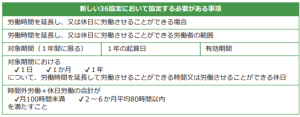 新しい36協定において協定する必要がある事項