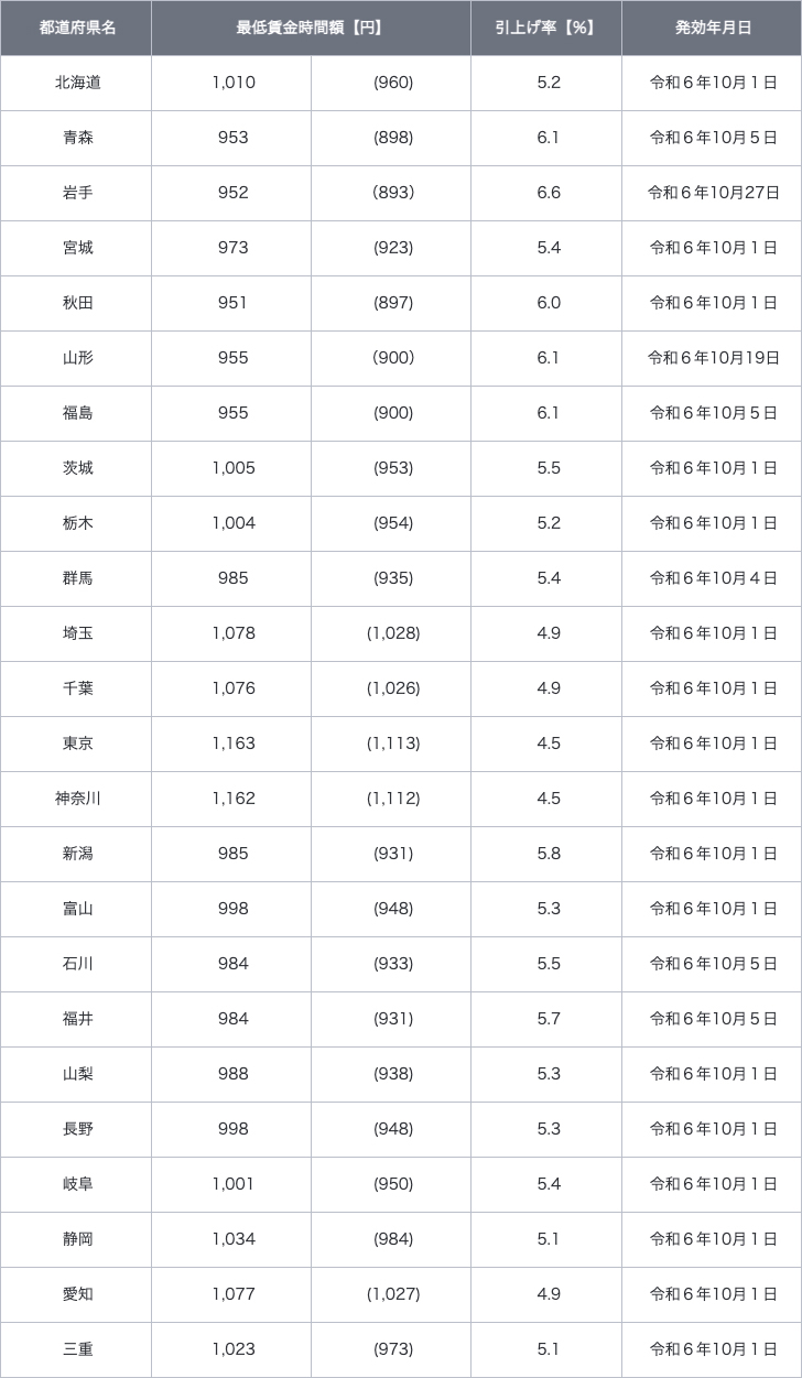 【令和６年度　地域別最低賃金改定状況】