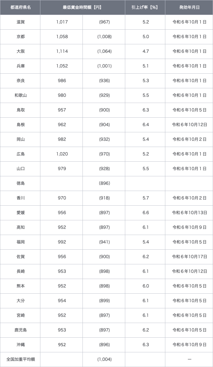 【令和６年度　地域別最低賃金改定状況】