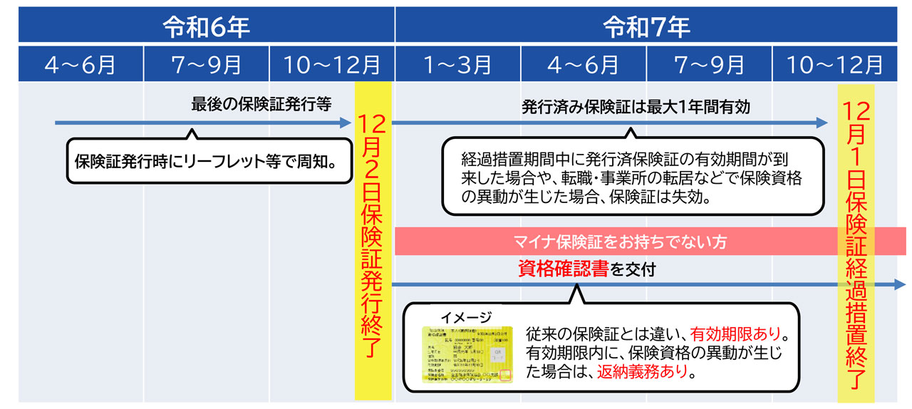 （全国健康保険協会大阪支部「マイナ保険証移行に関する説明資料」）