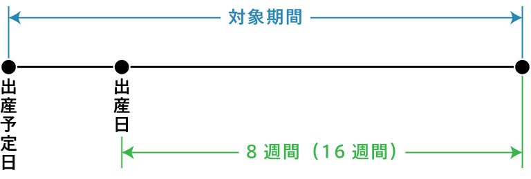 出産日が出産予定日より遅い場合