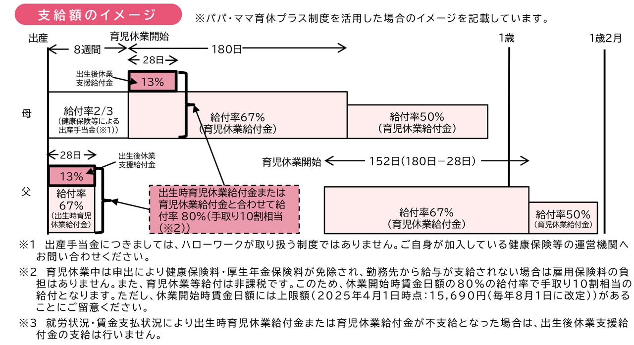 支給額＝休業開始時賃金日額×休業期間の日数（上限28日）×13％