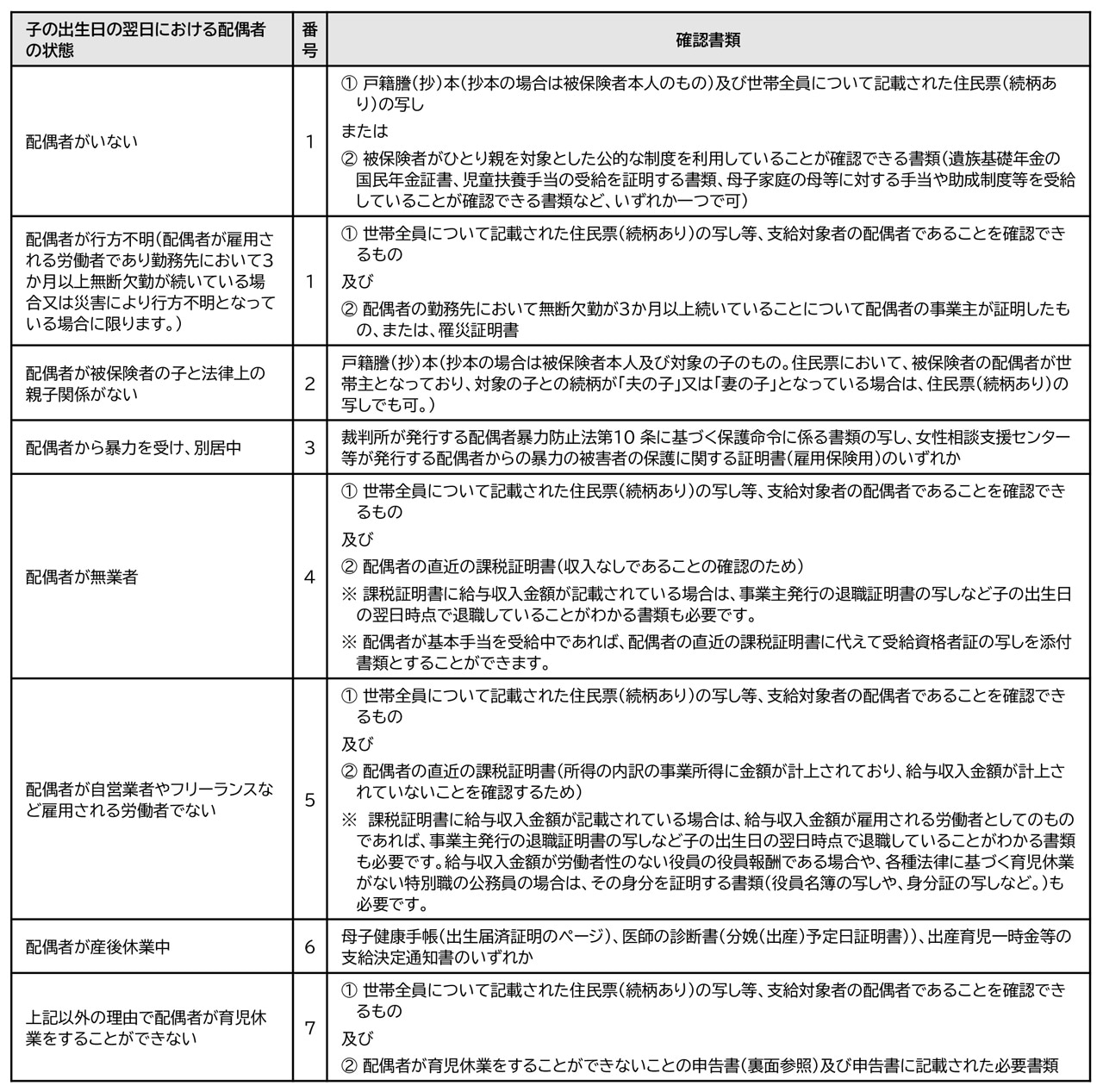 厚生労働省リーフレット「出生後休業支援給付金において配偶者の育児休業を要件としない場合の添付書類について」