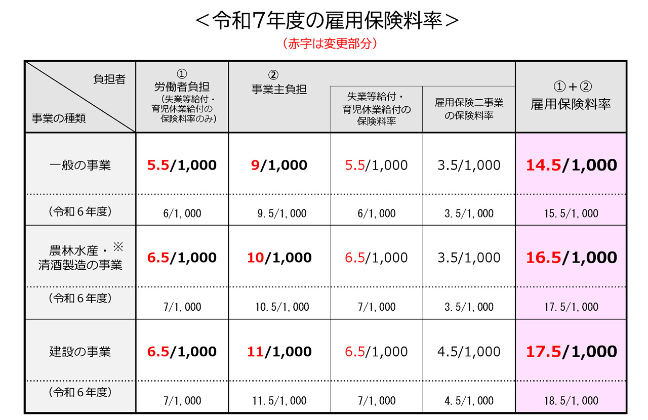 令和7年度の雇用保険料率