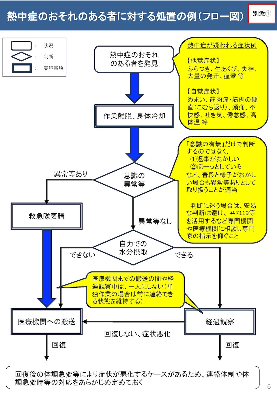 熱中症のおそれのあるものに対する処置の例