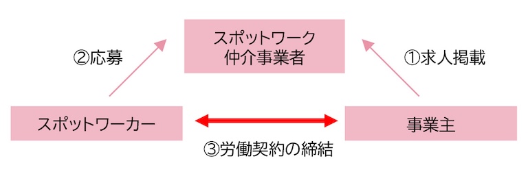厚生労働省「『スポットワーク』の労務管理」