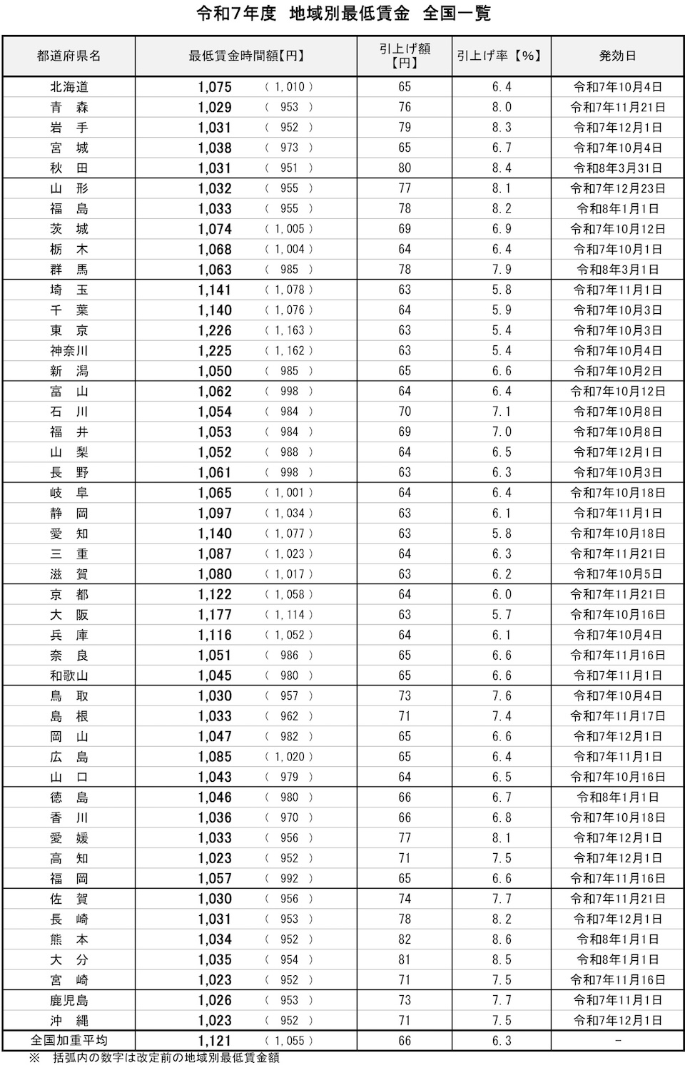 厚生労働省「令和7年度地域別最低賃金の全国一覧」