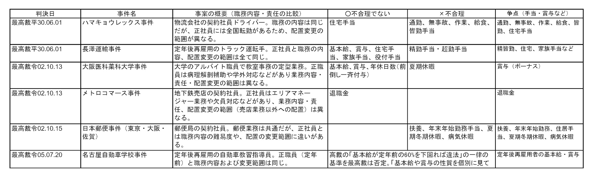 ハマキョウレックス、長澤運輸、メトロコマース、日本郵便事件等