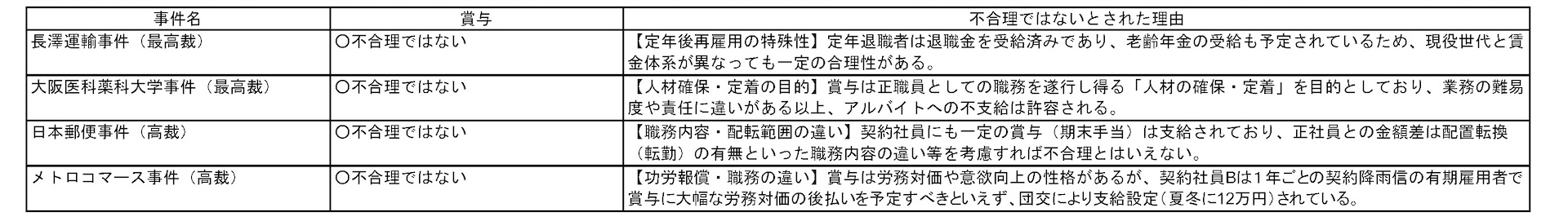 項目別の改正ポイントと実務対応（賞与）