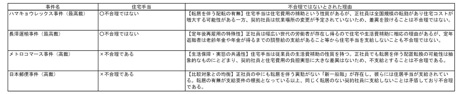 項目別の改正ポイントと実務対応 | 住宅手当（新設）