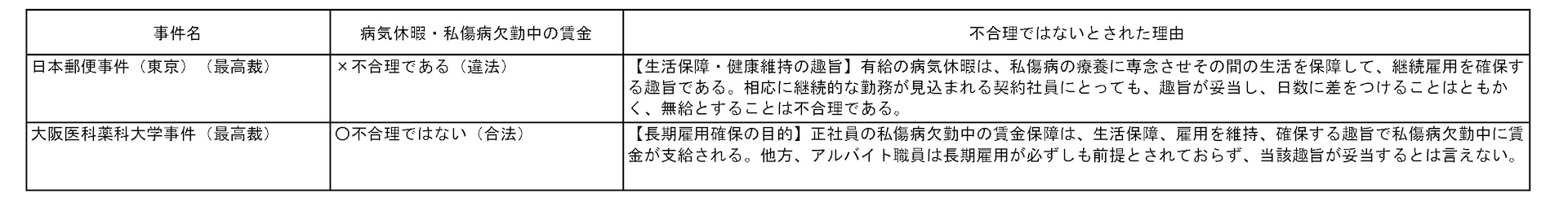 項目別の改正ポイントと実務対応 | （５）病気休職（追記）